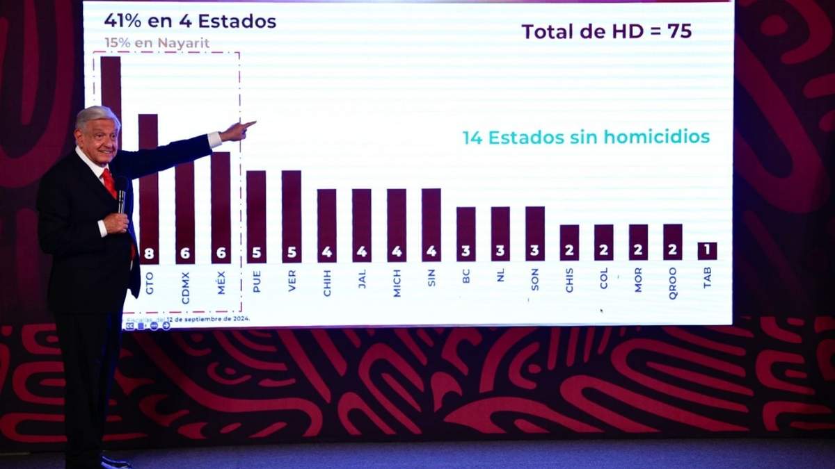 AMLO presentó una gráfica sobre homicidios en México