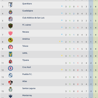 Pumas lidera el Clausura 2020, Cruz Azul, León y Bravos golean y América aburre