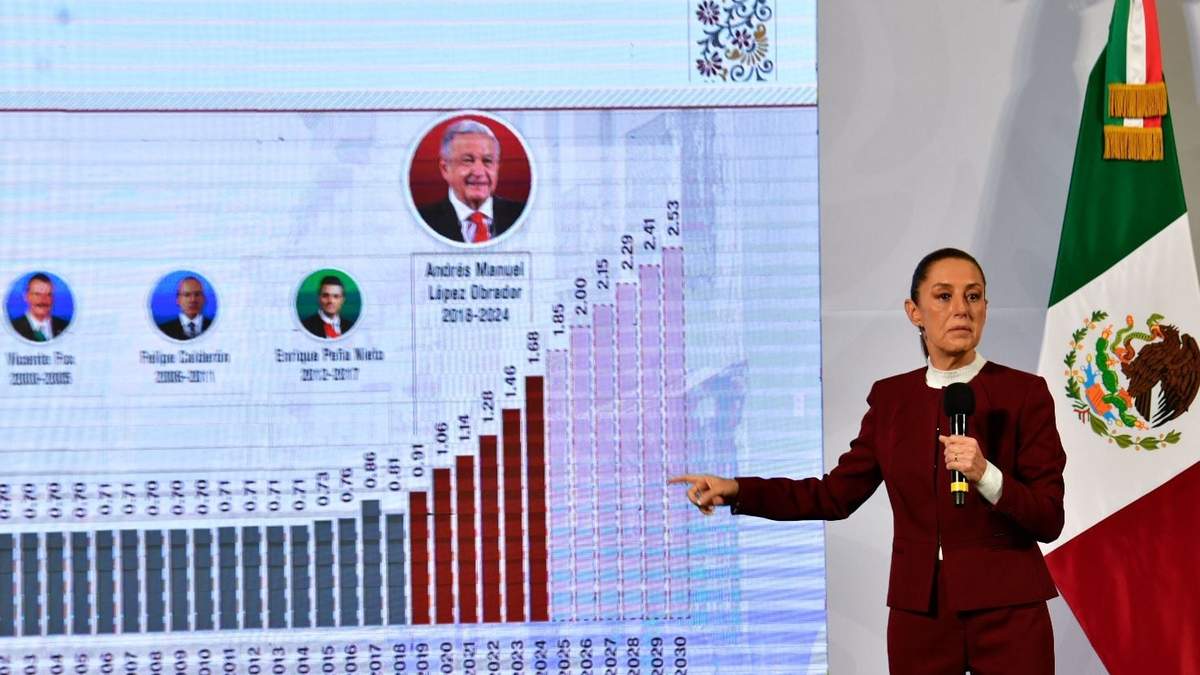 De 1992 al 2018 prácticamente se mantuvo constante el salario mínimo en términos reales y con AMLO tuvo un incremento significativo, dijo Sheinbaum. El objetivo, añadió, es llegar a 2.5 canastas básicas