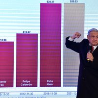 En los tres primeros años de gestión de De la Madrid el peso se devaluó 643%; en este 0.8%: AMLO