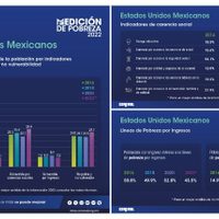 Baja la pobreza general en México entre 2018 y 2022; la pobreza extrema aumenta: Coneval