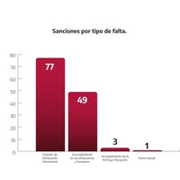 Emite SABG 130 sanciones por faltas administrativas “no graves”