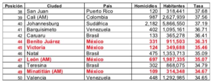 ciudades-violentas-2