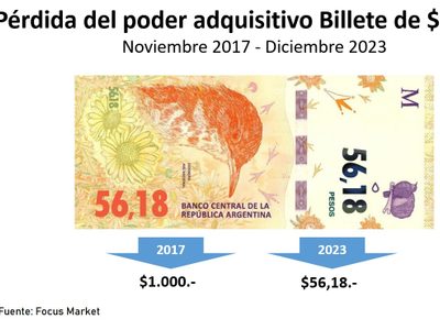 El billete argentino de mayor denominación habrá perdido 90% de su valor a fin de año
