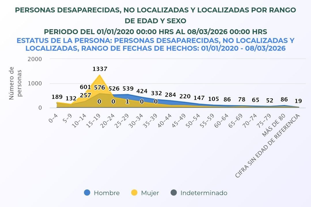 gráfica edad y sexo