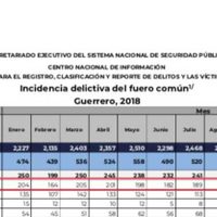 Con cifras inconclusas, Astudillo celebra disminución de homicidios dolosos en Guerrero