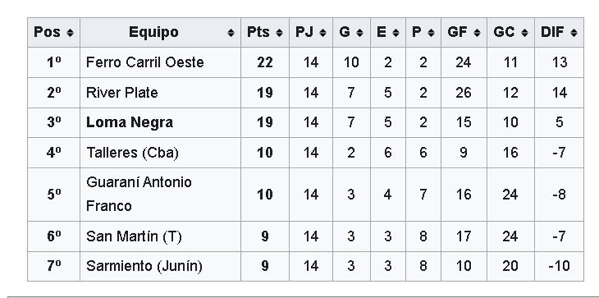 Tabla de El Nacional de 1981. Por poco quedó fuera Loma Negra.