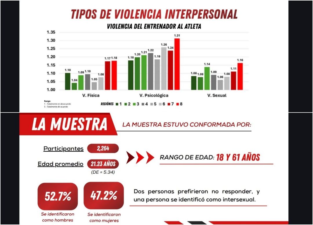 Violencia de entrenadores a deportistas, cosa común.