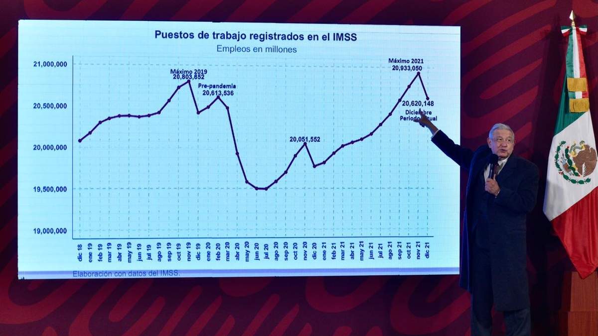 AMLO reportó la pérdida de 312 mil 902 empleos en diciembre
