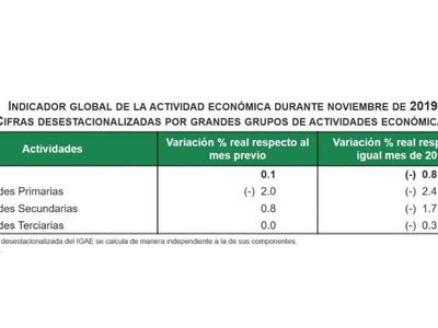 El Indicador Global de Actividad Económica suma ya siete meses a la baja