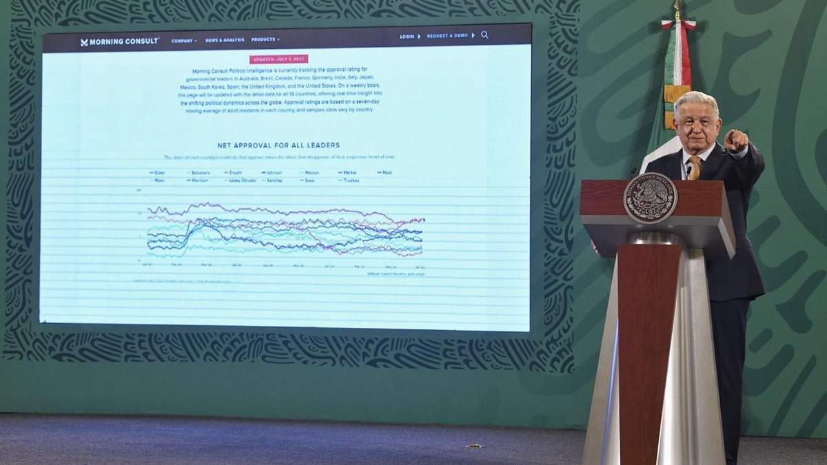 AMLO dijo ser el mejor de los 13 mandatarios evaluados