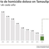 Reduce Tamaulipas homicidios dolosos: se ubica en lugar 14 a nivel nacional: SESNSP