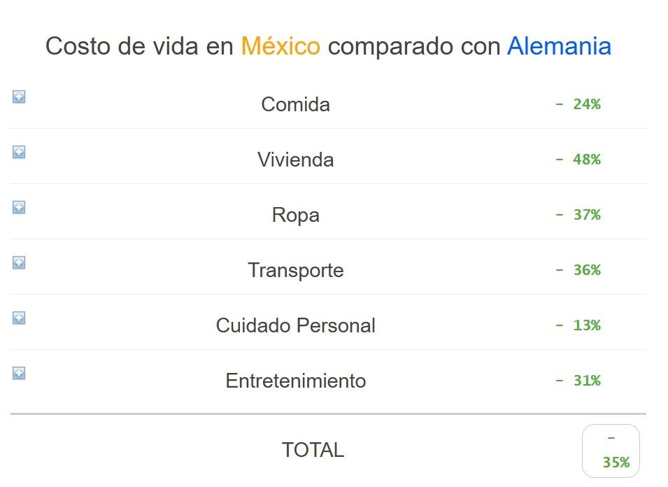 Costo de vida México Vs Alemania