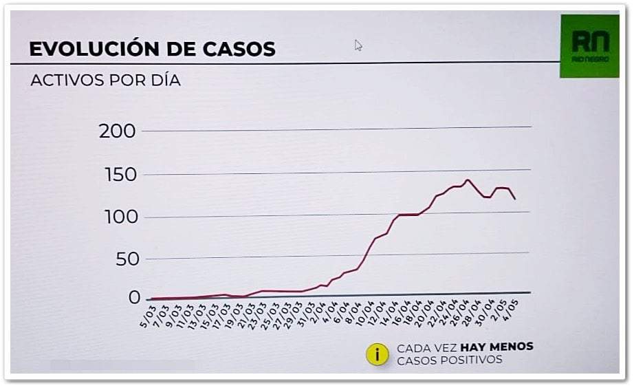 Cifras del Gobierno de Río Negro