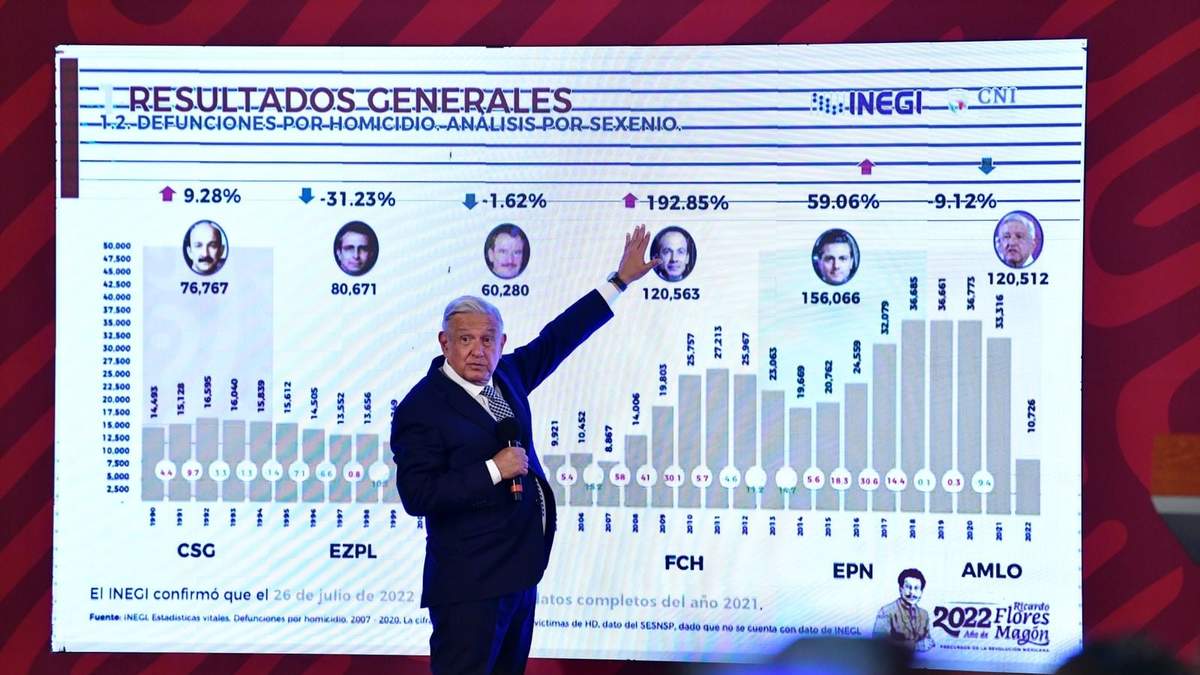 Análisis del Inegi de homicidios por sexenio