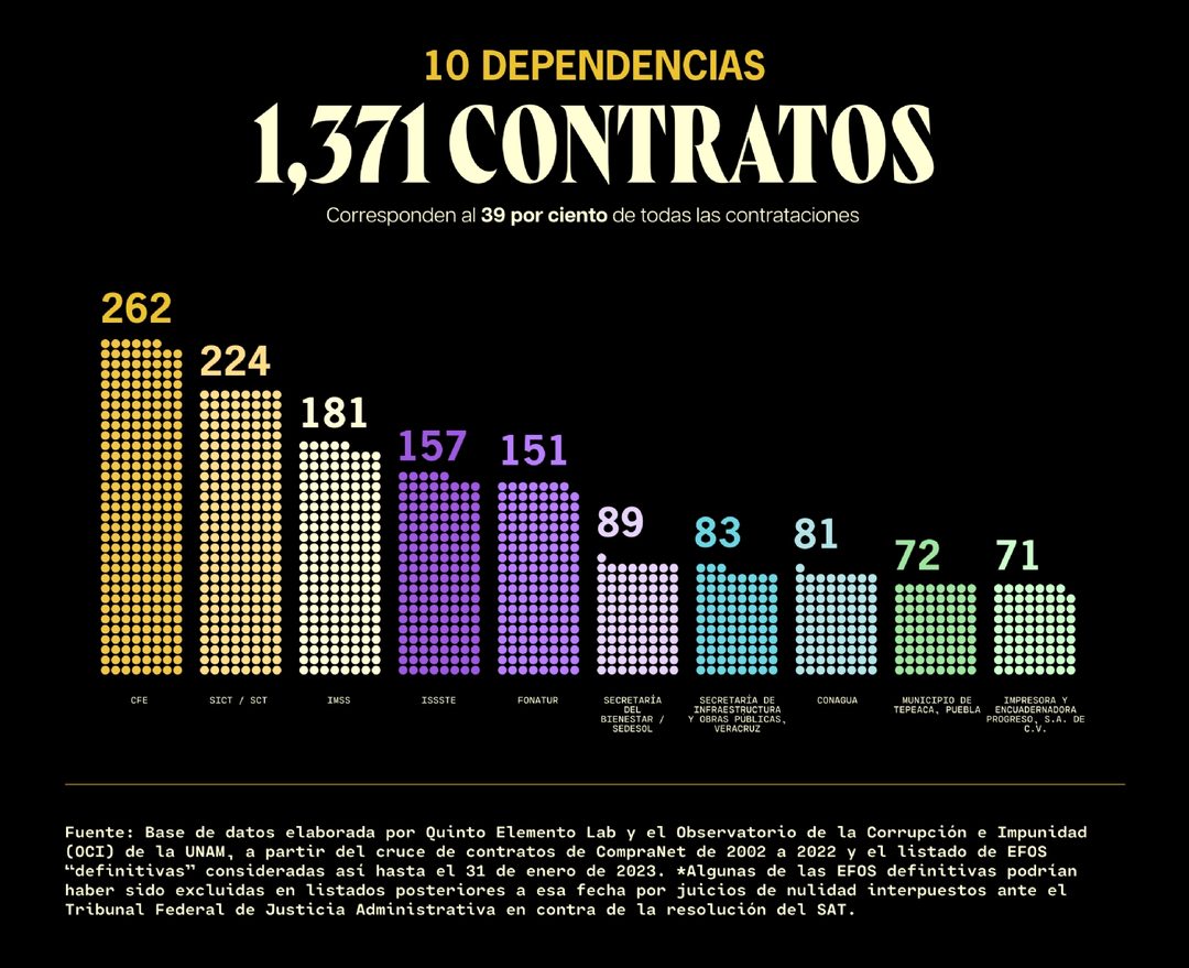 6_efos_contratos_top_por_dependencia