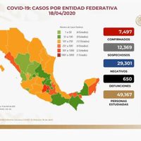 Reportan 104 muertes en 24 horas por covid-19 en México; suman 650 decesos