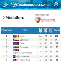 México afianza la primera posición en Colombia al sumar 210 medallas
