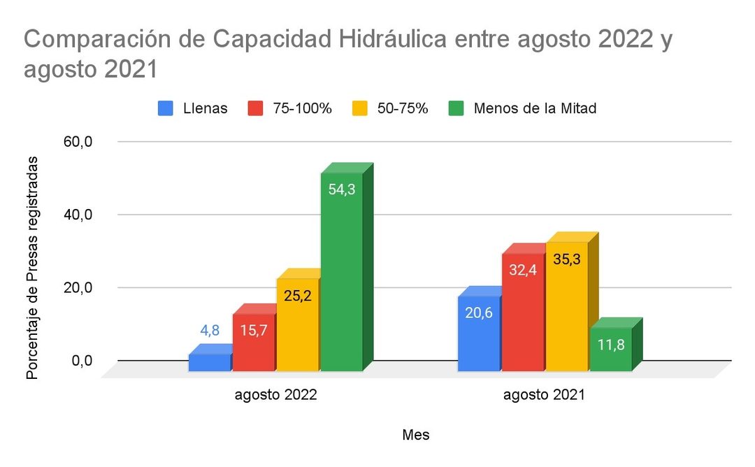 Conagua presas