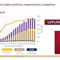 Ssa: 469 mil 407 casos confirmados y 51 mil 311 fallecimientos por covid-19