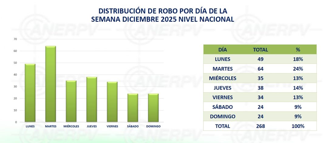 Días Fuente ANERPV