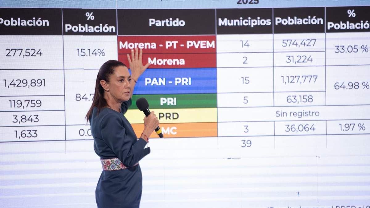 Claudia Sheinbaum muestra los resultados del PREP en Durango, durante la mañanera de este 3 de junio de 2025