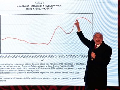 AMLO fracasó en sus metas de seguridad: Observatorio Nacional Ciudadano
