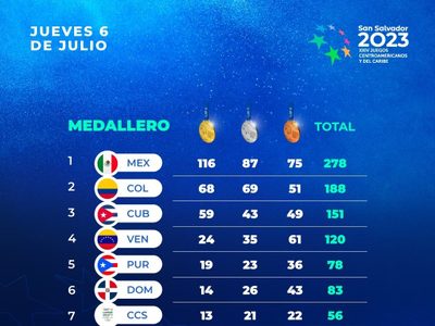 Siguen los oros para México en Centroamericanos, estas son las medallas obtenidas