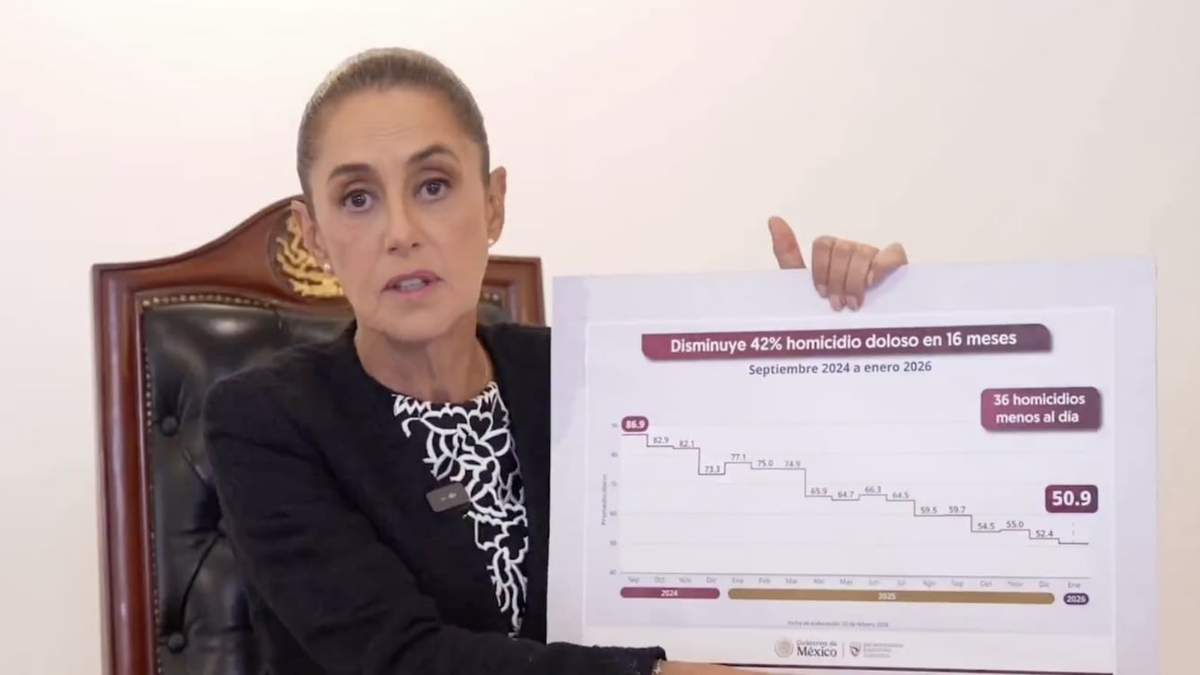 La presidenta mostró en video la gráfica sobre reducción de homicidio doloso