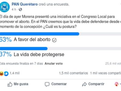 El PAN lanza encuesta sobre aborto en Querétaro; la mayoría vota a favor y borra resultados