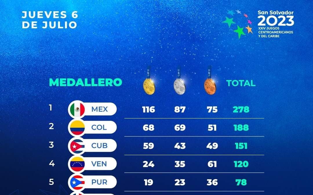 Medallero de los Juegos Centroamericanos y del Caribe San Salvador 2023 al 6 de julio de 2023