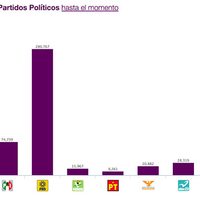 Arrasa el abstencionismo en la CDMX; Morena, primera fuerza