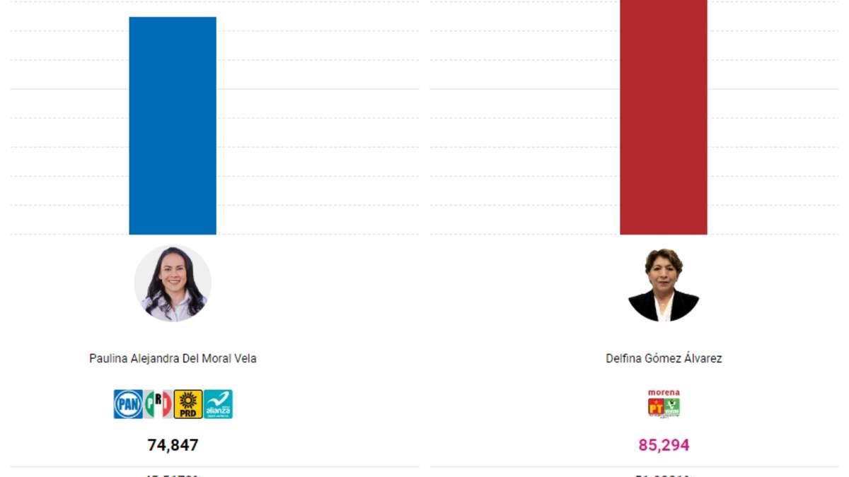Resultados del PREP con el 2.7052% de actas capturadas