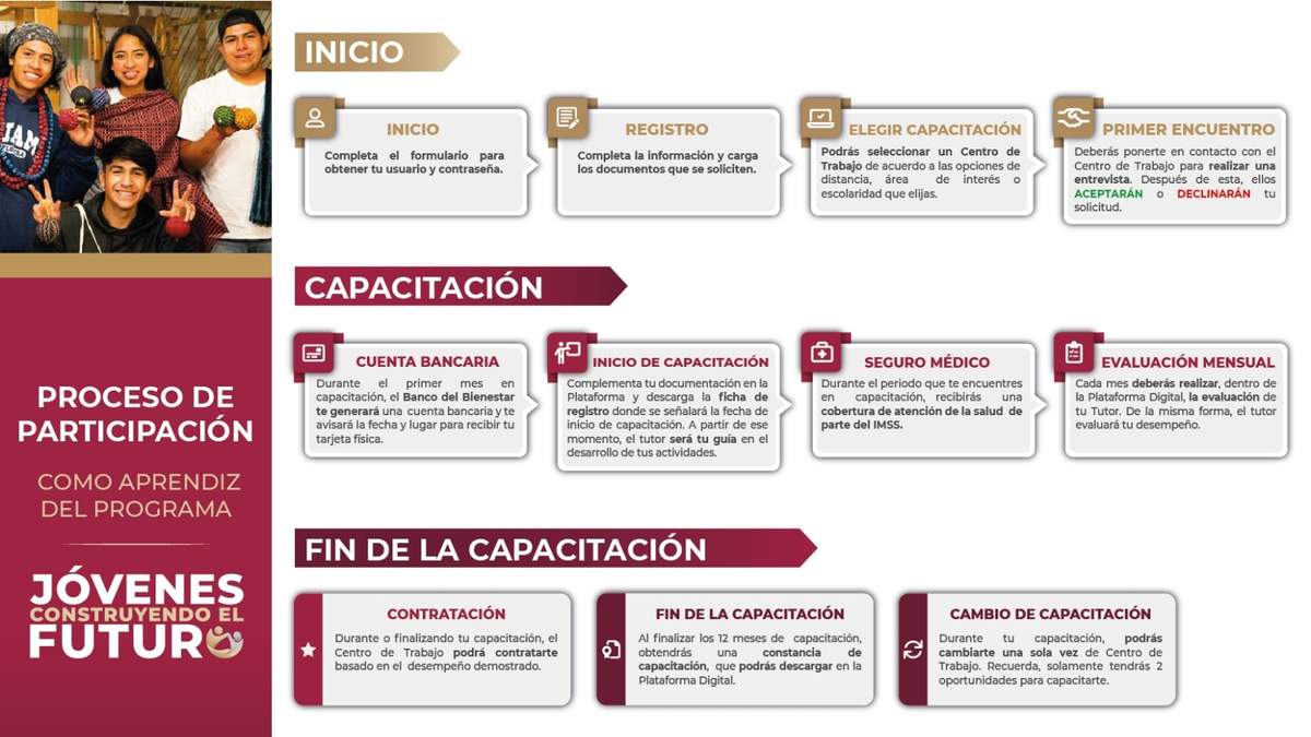 Proceso de participación para Aprendiz