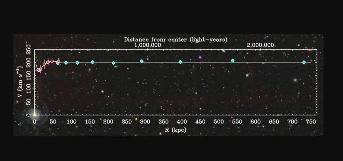 La técnica principal que Mistele utilizó en su investigación, la lente gravitacional, es un fenómeno predicho por la teoría de la relatividad general de Einstein