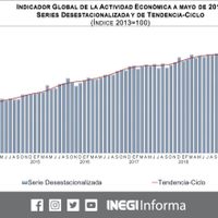 En mayo se estancó la economía mexicana: Inegi