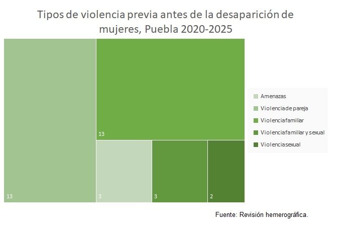 gráfica tipos de violencia