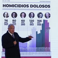 En el sexenio de Calderón se registraron más homicidios dolosos que en el actual, afirma AMLO
