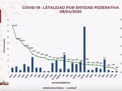 Puebla llega a 17 muertos por covid-19, pero el gobierno federal reporta 4