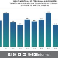 Inflación se mantiene en tasa anual de 3%, la meta fijada por Banxico