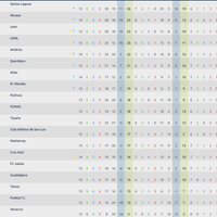 La jornada 14 del Apertura 2019 se convierte en una de las más vergonzosas para la Liga MX