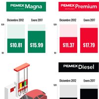 Los gasolinazos en los sexenios de Calderón y Peña (Gráficas)