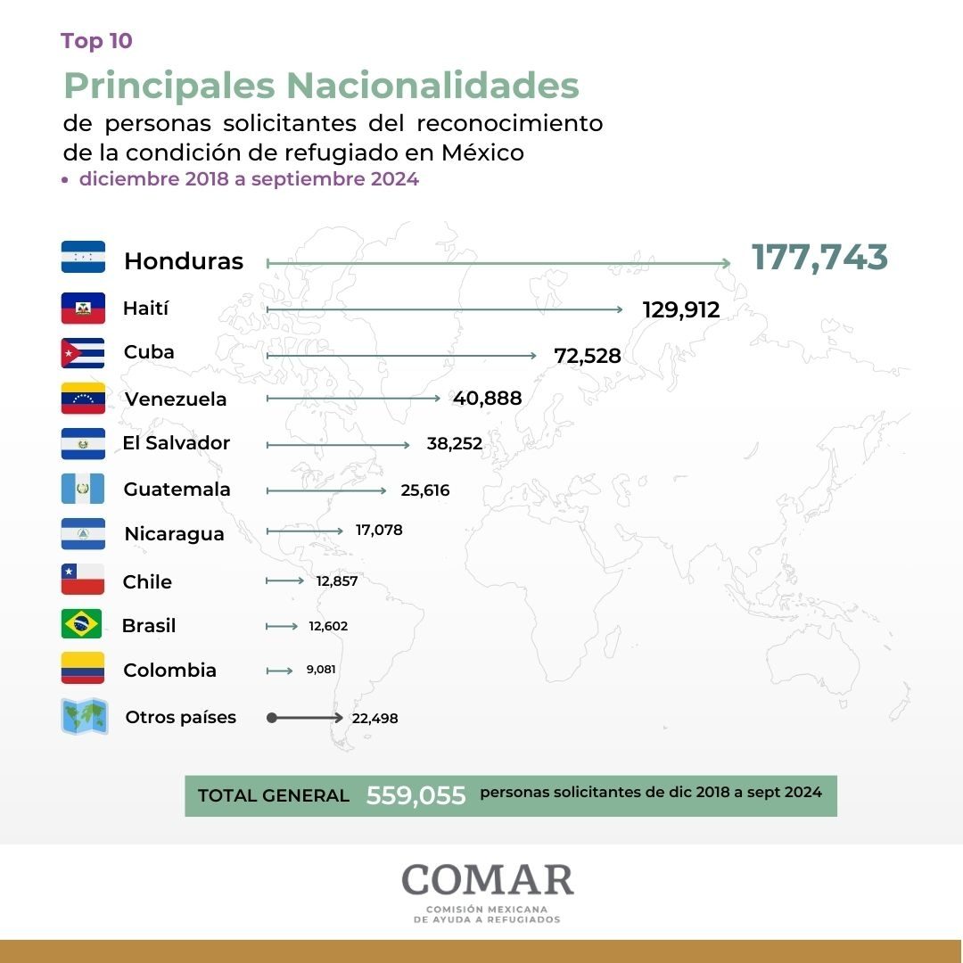 Estados que más asilo solicitan
