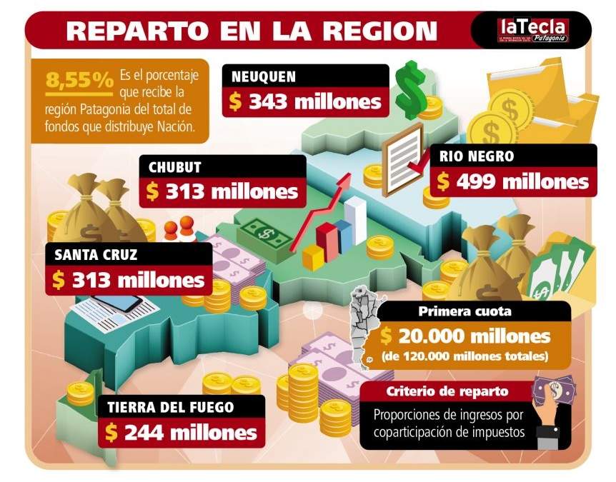 Coparticipación en Neuquén
