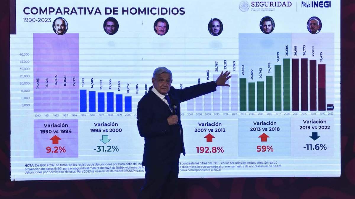 López Obrador presentó un comparativo de homicidios por sexenio en la conferencia del pasado 22 de marzo