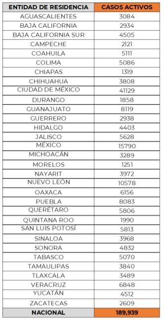 casos activos