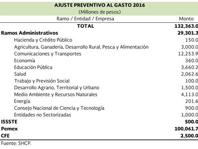 Presume Hacienda supresión de 6 mil 851 plazas de mando en el gobierno