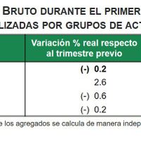 El PIB registra caída de 0.2% en el primer trimestre del año