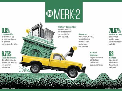 Rentabilidad de la banca en nuestro país va en declive