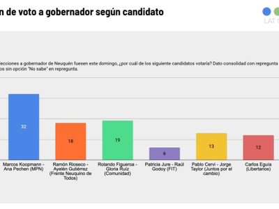 Según una encuesta, el MPN encabeza la intención de voto para la gobernación